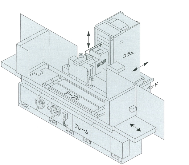 平面研削盤　成形研削盤　高剛性研削盤　高能率研削