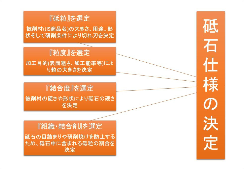砥石　選定　砥粒　ボンド　結合剤