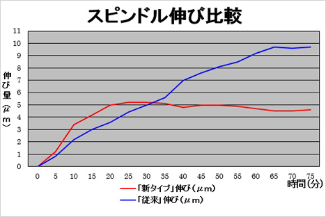 平面研削盤　成形研削盤　高剛性スピンドル