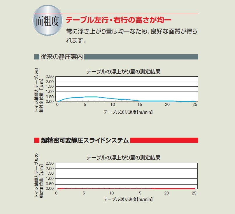 超精密研削　高能率研削　可変静圧システム　静圧